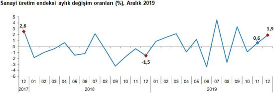 Sanayi üretimi Aralık 2019'da yüzde 8,6 arttı - Resim : 2