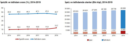 2019 yılı işsizlik verileri açıklandı: İşsiz sayısı 4,5 milyona yükseldi - Resim : 1