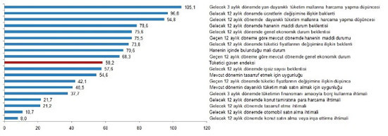 Tüketici Güven Endeksi mart ayı verileri açıklandı - Resim : 3