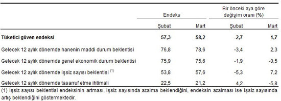Tüketici Güven Endeksi mart ayı verileri açıklandı - Resim : 2