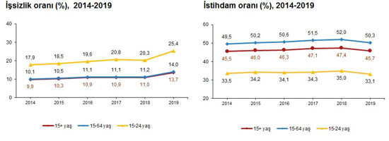 2019 yılı işsizlik verileri açıklandı: İşsiz sayısı 4,5 milyona yükseldi - Resim : 5