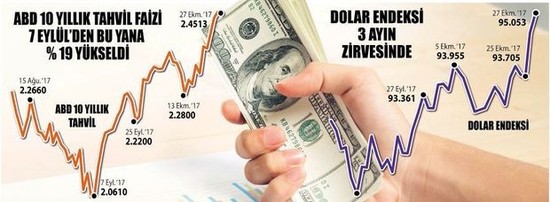 Dolar, hızla değer kazanıyor - Resim : 1