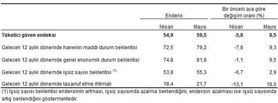 Tüketici güven endeksi: Tarihi dip seviyenin ardından mayısta arttı - Resim : 2