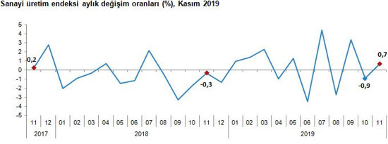 Kasım ayı sanayi üretimi açıklandı - Resim : 2