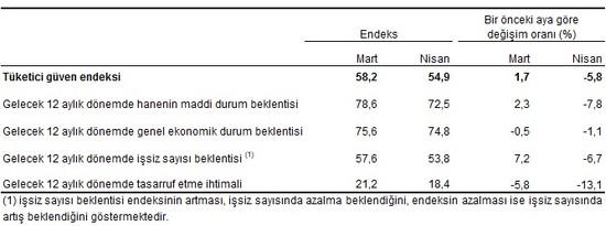 Tüketici güven endeksinde nisanda yüzde 6'lık kayıp - Resim : 2