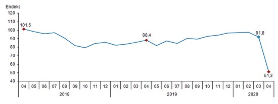 Ekonomik güven endeksi nisan ayında sert düştü - Resim : 1