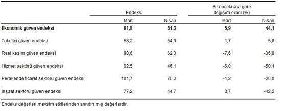 Ekonomik güven endeksi nisan ayında sert düştü - Resim : 2