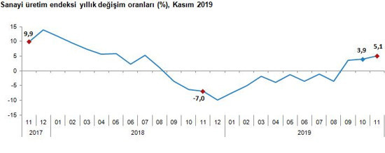 Kasım ayı sanayi üretimi açıklandı - Resim : 1