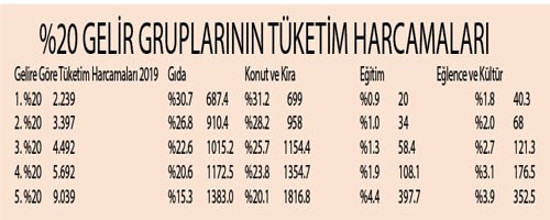Türkiye'de en zengin yüzde 20'nin geliri, en yoksul yüzde 20'nin gelirinden 7,4 kat fazla - Resim : 2
