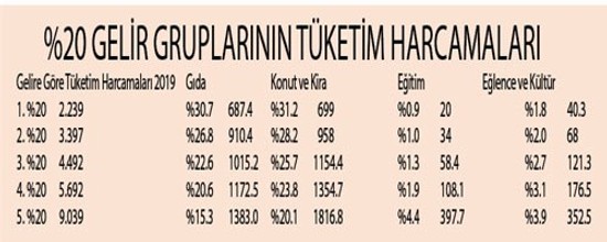 Türkiye'de en zengin yüzde 20'nin geliri, en yoksul yüzde 20'nin gelirinden 7,4 kat fazla - Resim : 2