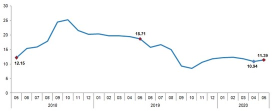 Enflasyon mayısta da çift hanede: Dolar enflasyon sonrası yükselişe geçti - Resim : 2