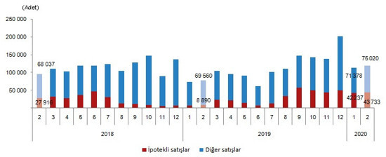 İpotekli konut satışında patlama: Yüzde 400 artış - Resim : 3