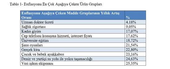 Fahiş fiyat artışlarına rağmen TÜİK’in kira hesabı enflasyonu böyle düşürüyor - Resim : 1