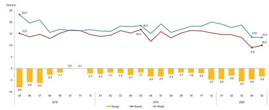 Beş aylık açık 21 milyar dolar: Türkiye'nin dış ticaret açığı mayısta ikiye katlandı - Resim : 2