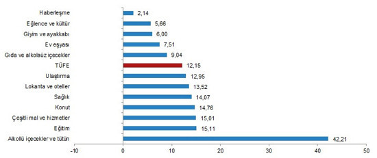 Yılın ilk enflasyon rakamı açıklandı - Resim : 3