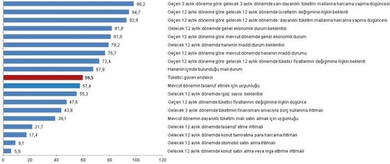 Tüketici güven endeksi: Tarihi dip seviyenin ardından mayısta arttı - Resim : 3