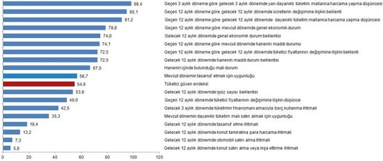 Tüketici güven endeksinde nisanda yüzde 6'lık kayıp - Resim : 3