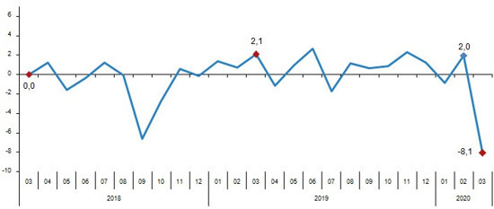 Koronavirüs etkisi: Perakende satış hacmi martta yüzde 8,1 azaldı - Resim : 2