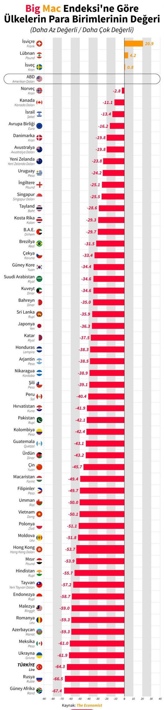 Türkiye, The Economist'in Big Mac Endeksi'nde sondan üçüncü oldu - Resim : 1