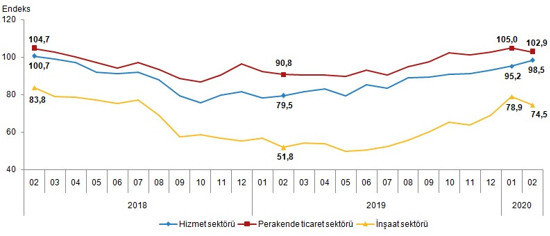 Sektörel Güven Endeksi: Perakende ticaret ve inşaat geriledi - Resim : 1