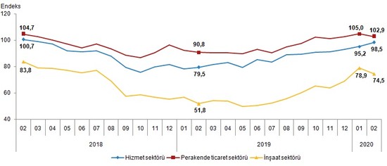 Sektörel Güven Endeksi: Perakende ticaret ve inşaat geriledi - Resim : 1