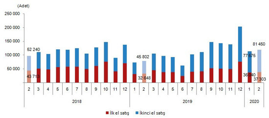 İpotekli konut satışında patlama: Yüzde 400 artış - Resim : 4