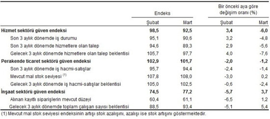Hizmet ve perakendenin güveni düştü, inşaatçının güveni yükseldi - Resim : 2