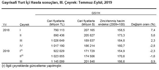 Ekonomi üçüncü çeyrekte yüzde 0,9 büyüdü - Resim : 1