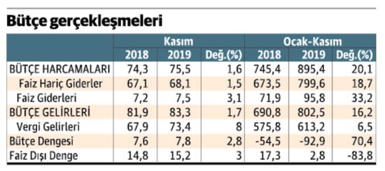 Bütçede ipin ucu kaçtı: İhtiyat akçesi de olmasaydı... - Resim : 1