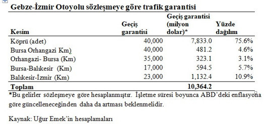 Projenin işletme süresi erken başlattılar, Osmangazi’den 2,1 milyar dolar kazandılar - Resim : 1