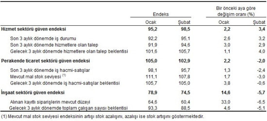 Sektörel Güven Endeksi: Perakende ticaret ve inşaat geriledi - Resim : 2