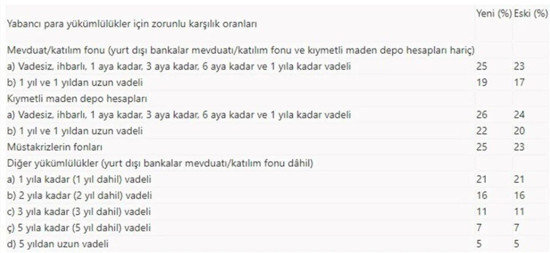 Merkez Bankası zorunlu karşılıktan 3,8 milyar dolar bekliyor - Resim : 2