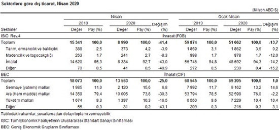 Nisanda ihracat ve ithalat geriledi: Dış ticaret açığı yüzde 67 arttı - Resim : 3