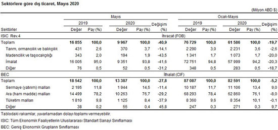 Beş aylık açık 21 milyar dolar: Türkiye'nin dış ticaret açığı mayısta ikiye katlandı - Resim : 3