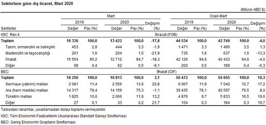 Dış ticaret açığında yüzde 182 artış: İhracatta bir aylık kayıp yüzde 18 - Resim : 3