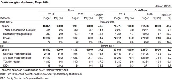 Beş aylık açık 21 milyar dolar: Türkiye'nin dış ticaret açığı mayısta ikiye katlandı - Resim : 3