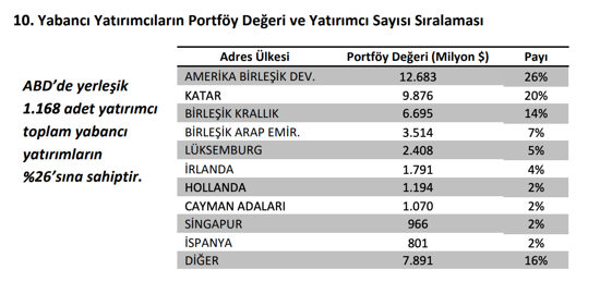 BİST'te en büyük portföy yatırımında ABD ve Katar önde - Resim : 1