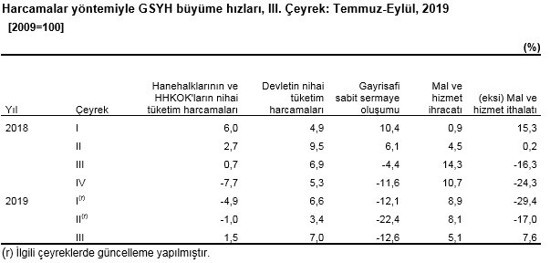 Ekonomi üçüncü çeyrekte yüzde 0,9 büyüdü - Resim : 2