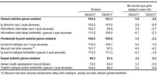 Güven endekslerinde düşüş - Resim : 2