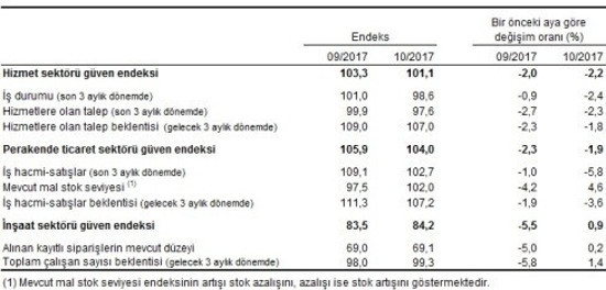 Hizmet ve perakendede güven azaldı - Resim : 2