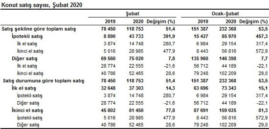 İpotekli konut satışında patlama: Yüzde 400 artış - Resim : 2
