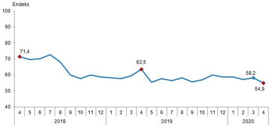 Tüketici güven endeksinde nisanda yüzde 6'lık kayıp - Resim : 1