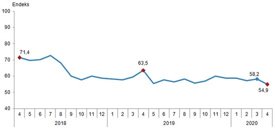 Tüketici güven endeksinde nisanda yüzde 6'lık kayıp - Resim : 1