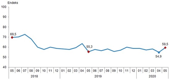 Tüketici güven endeksi: Tarihi dip seviyenin ardından mayısta arttı - Resim : 1