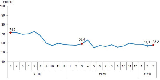 Tüketici Güven Endeksi mart ayı verileri açıklandı - Resim : 1