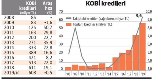 Takip oranı arttı: KOBİ’lerde batık kredi sorunu büyüyor - Resim : 1