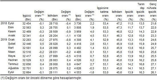 İşsiz sayısı 817 bin kişi arttı: İşsizlik eylülde yüzde 13,8 - Resim : 3