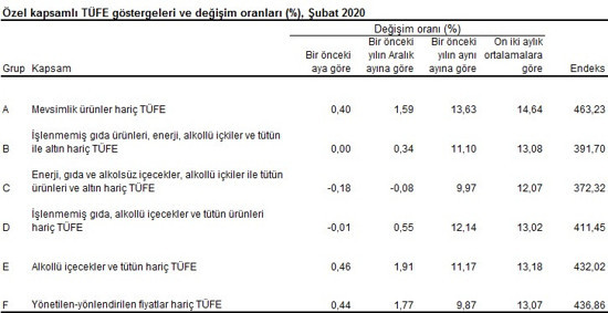 TÜFE yüzde 12,37: Enflasyon dört aydır çift hanede - Resim : 6