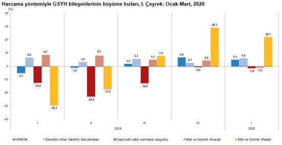 TÜİK açıkladı: Türkiye ilk çeyrekte piyasa beklentisinin altında büyüdü - Resim : 4