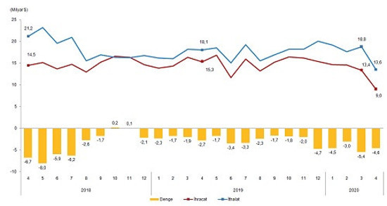 Nisanda ihracat ve ithalat geriledi: Dış ticaret açığı yüzde 67 arttı - Resim : 2